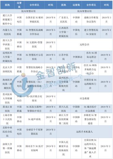 5G技术赋能医疗产业，智慧医疗将大有可为