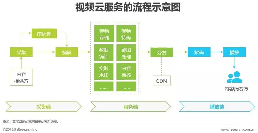 视频云服务的概念与发展概述