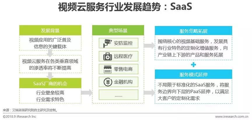 视频云服务未来发展趋势探讨