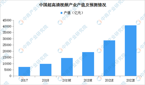 我国超高清视频产业发展现状及前景如何