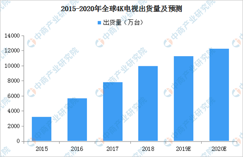 我国超高清视频产业发展现状及前景如何