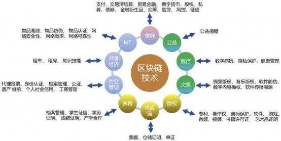 智慧城市和区块链能擦出怎样的火花