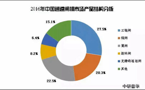 中国通道闸机行业市场发展趋势分析