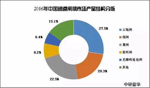 中国通道闸机行业市场发展趋势分析