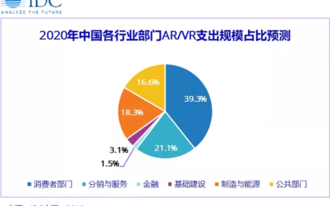 《IDC全球增强与虚拟现实支出指南》:中国将位列榜首