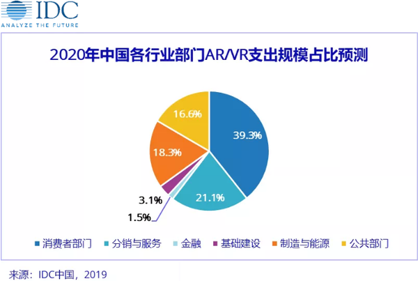 《IDC全球增强与虚拟现实支出指南》:中国将位列榜首