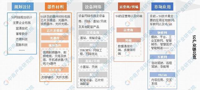 全球5G商用网络数量已达56个 我国5G产业链及企业布局分析