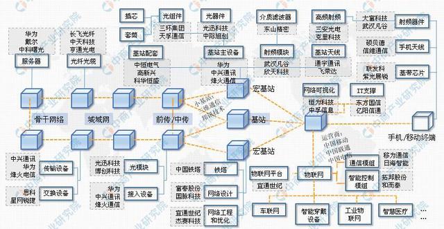 全球5G商用网络数量已达56个 我国5G产业链及企业布局分析