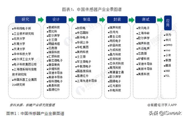 一文看懂世界各国传感器发展情况及应用方向