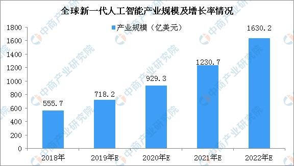 2020全球科技巨头新一代人工智能产品布局情况分析