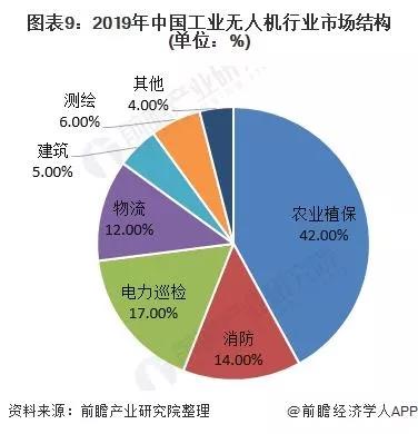 不逊消费类无人机 2020年工业无人机现状分析 市场前景可期