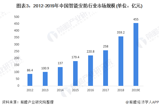 2020年智能安防行业市场现状与竞争格局分析