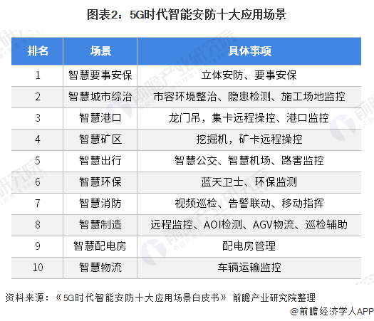 2020年智能安防行业市场现状与竞争格局分析