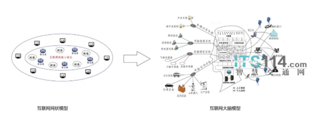 新基建的内涵、意义和隐忧 ，基于互联网大脑模型的分析