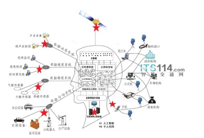 新基建的内涵、意义和隐忧 ，基于互联网大脑模型的分析