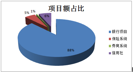 2019中国安防工程市场及安防工程商深度调研报告（一）金融领域