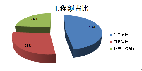 2019中国安防工程市场及安防工程商深度调研报告（四）政府工程