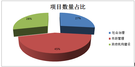 2019中国安防工程市场及安防工程商深度调研报告（四）政府工程