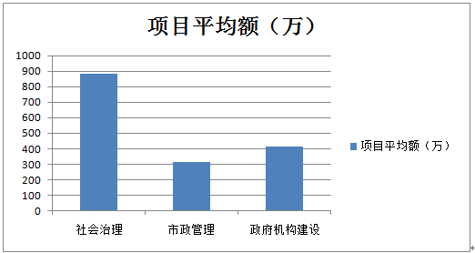 2019中国安防工程市场及安防工程商深度调研报告（四）政府工程