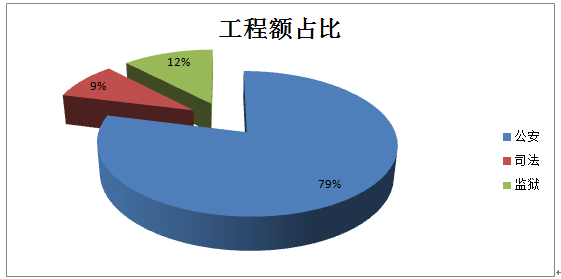 2019中国安防工程市场及安防工程商深度调研报告（三）公检法领域