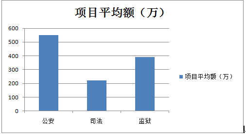 2019中国安防工程市场及安防工程商深度调研报告（三）公检法领域