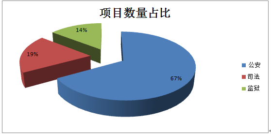 2019中国安防工程市场及安防工程商深度调研报告（三）公检法领域