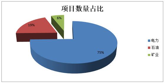 2019中国安防工程市场及安防工程商深度调研报告（七）能源领域