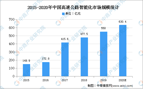 2020年中国智能交通市场规模及发展趋势预测分析