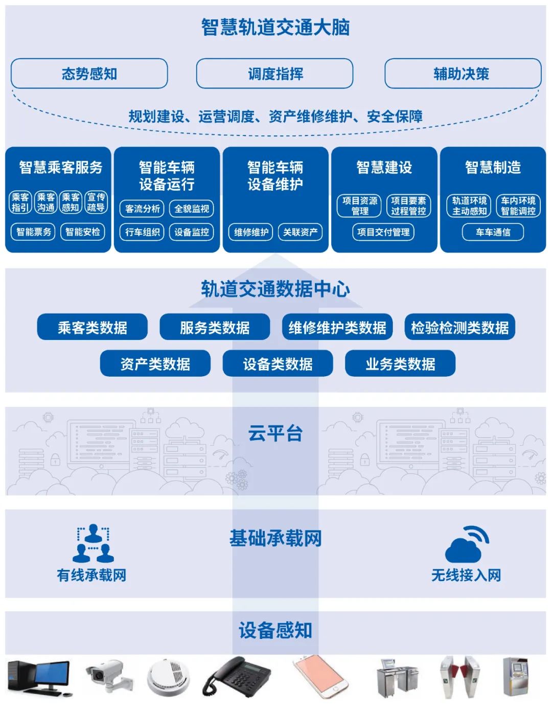 北京智慧城轨建设路径分析