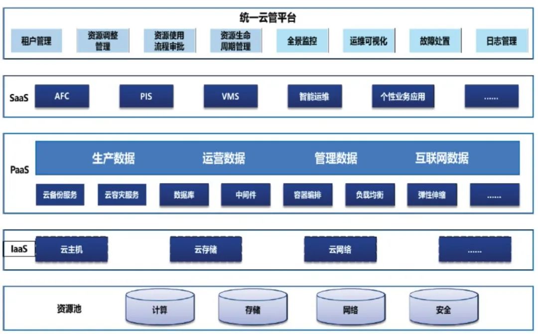 北京智慧城轨建设路径分析