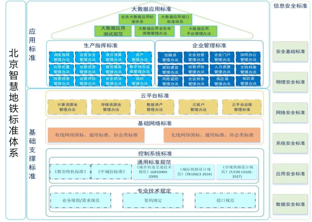 北京智慧城轨建设路径分析