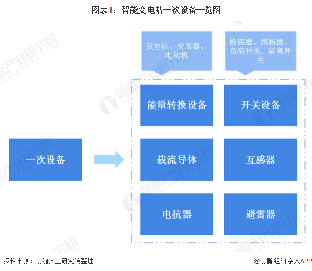 2020年中国智能变电站行业互感器市场规模和发展趋势分析