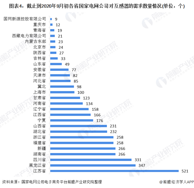 2020年中国智能变电站行业互感器市场规模和发展趋势分析