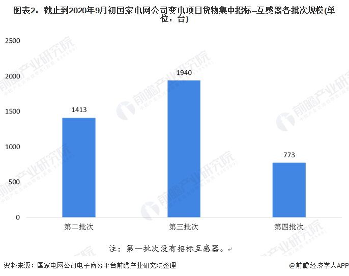 2020年中国智能变电站行业互感器市场规模和发展趋势分析