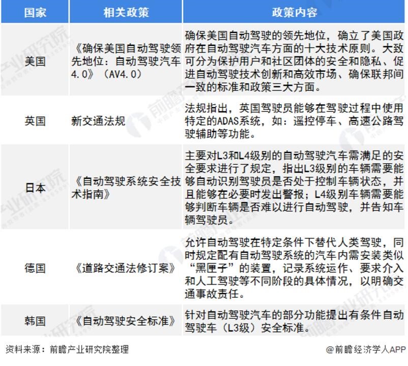 智能网联汽车发展国内外政策背景分析