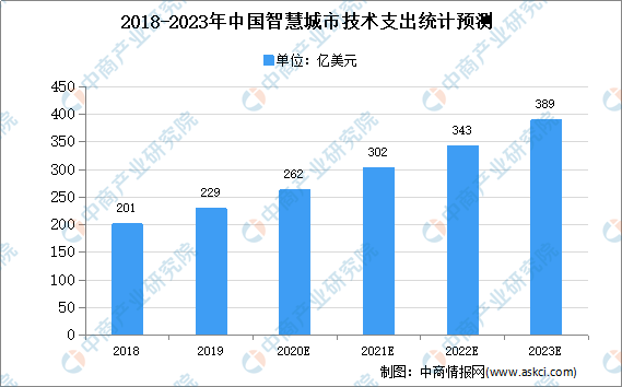 2020年中国智慧城市市场现状及发展前景预测分析