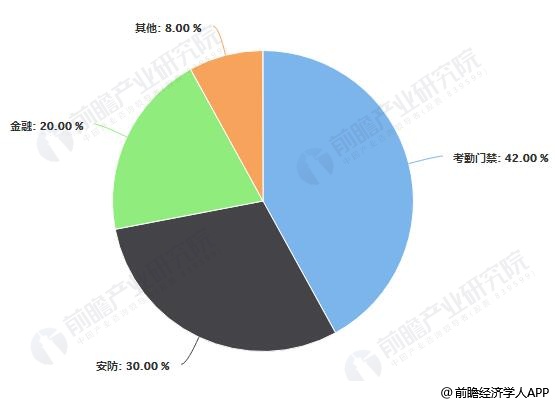 中国人脸识别应用市场现状及发展前景分析