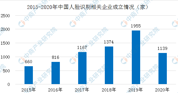 中国人脸识别应用市场现状及发展前景分析