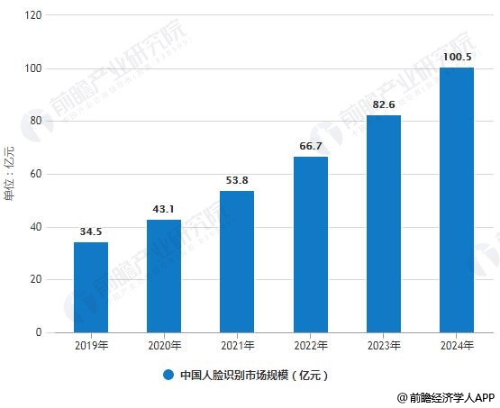 中国人脸识别应用市场现状及发展前景分析