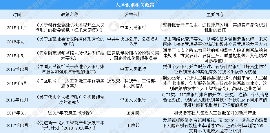 人脸识别技术的发展离不开政策支持