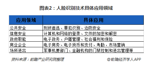 人脸识别技术发展现状及未来发展趋势