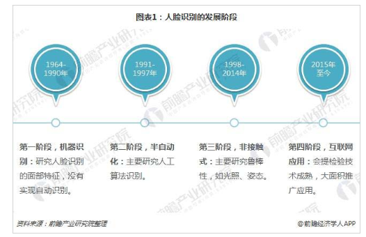 人脸识别技术发展现状及未来发展趋势