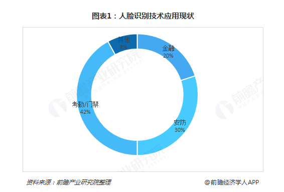 人脸识别技术发展现状及未来发展趋势