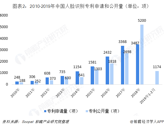 人脸识别技术发展现状及未来发展趋势