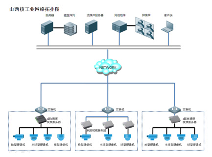 山西核工业网络监控系统案例分析