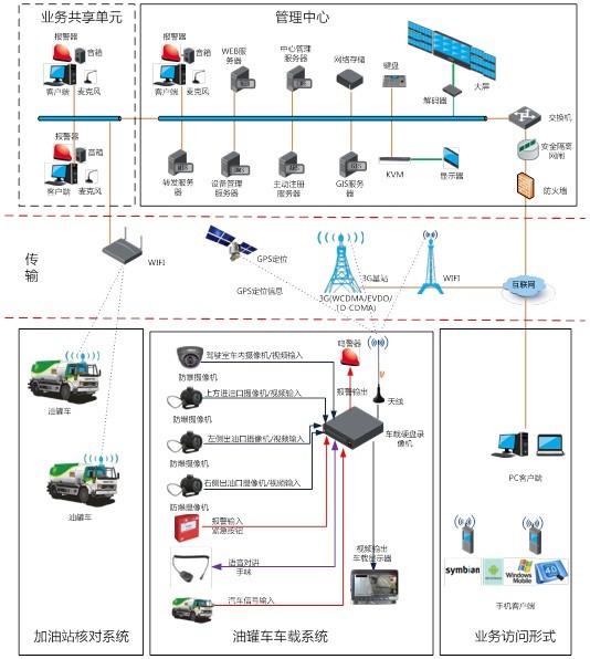 油罐车联网管理建设案例介绍及分析