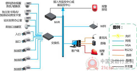 大华加油加气站安防系统应用分析