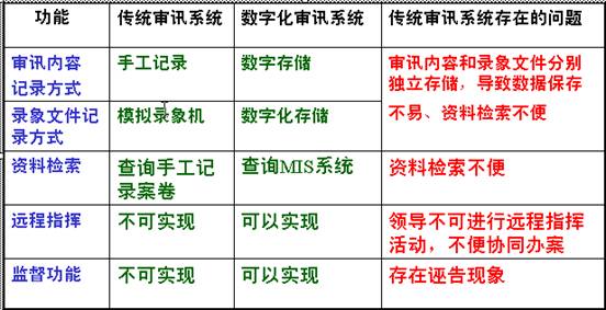 北京市公安局预审系统应用案例分析