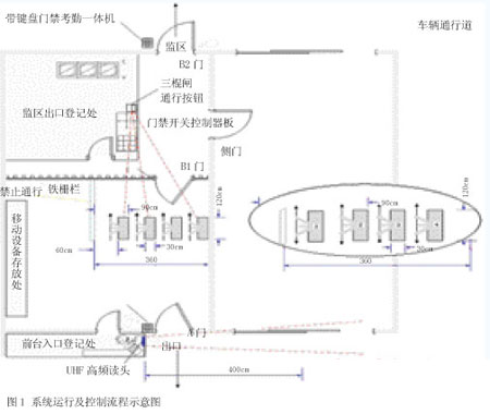 网络门禁系统在广东省某监狱的应用