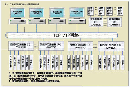 网络门禁系统在广东省某监狱的应用